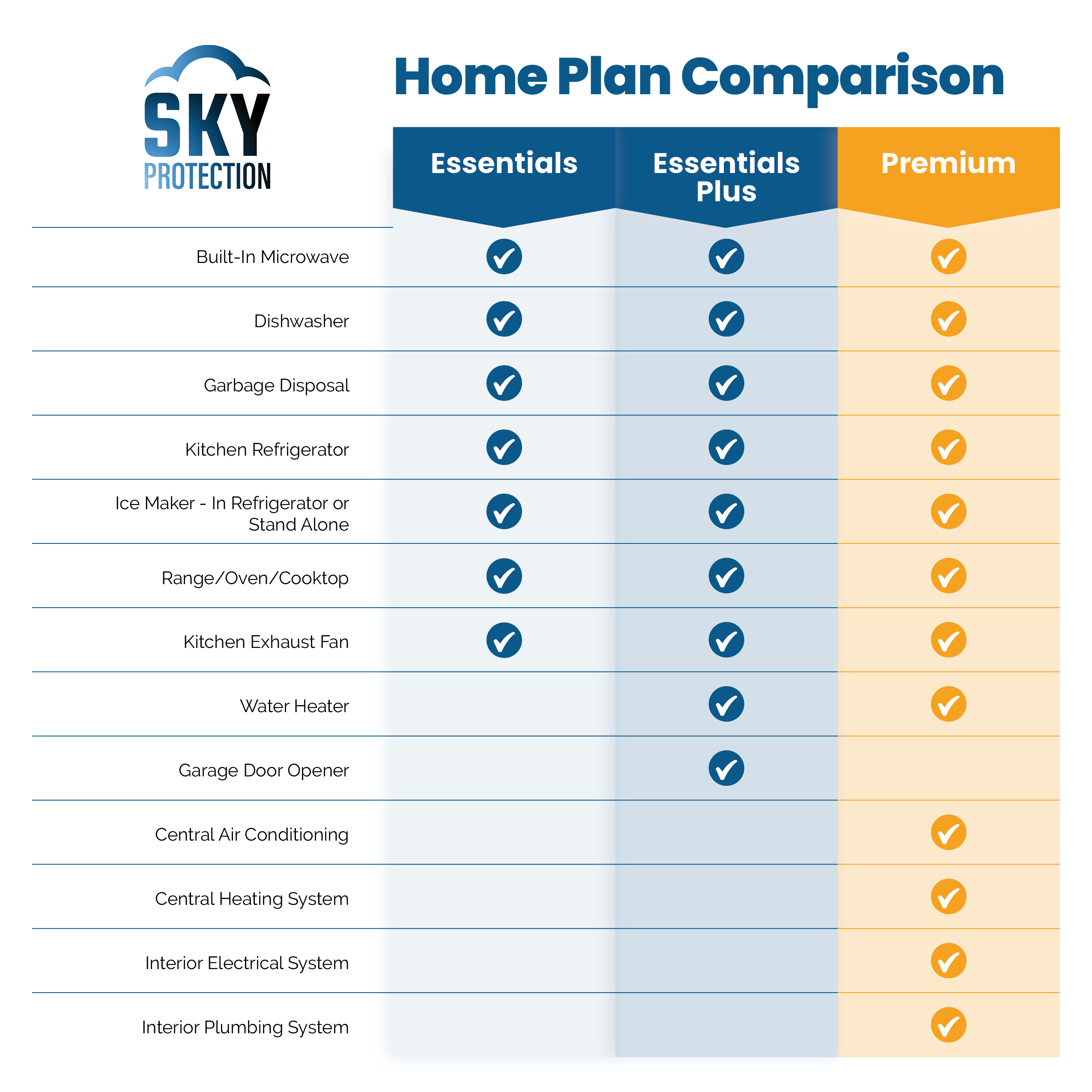 Sky Protection Home Plan Comparison